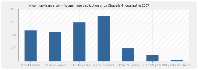 Women age distribution of La Chapelle-Thouarault in 2007